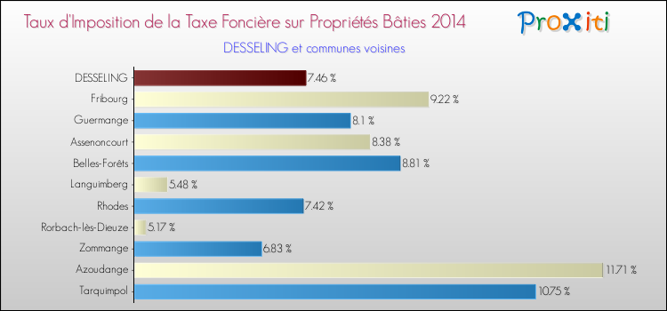 Taux d'imposition de la taxe foncière sur le bati 2014 pour DESSELING et les communes proches Comparaison des taux d'imposition de la taxe foncière sur le bati 2014 pour DESSELING et les communes voisines