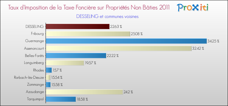 Taux d'imposition de la taxe foncière sur les immeubles et terrains non batis 2011 pour DESSELING et les communes proches Comparaison des taux d'imposition de la taxe foncière sur les immeubles et terrains non batis 2011 pour DESSELING et les communes voisines