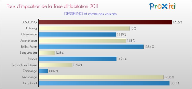 Taux d'imposition de la taxe d'habitation 2011 pour DESSELING et les communes proches Comparaison des taux d'imposition de la taxe d'habitation 2011 pour DESSELING et les communes voisines