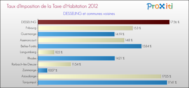 Taux d'imposition de la taxe d'habitation 2012 pour DESSELING et les communes proches Comparaison des taux d'imposition de la taxe d'habitation 2012 pour DESSELING et les communes voisines