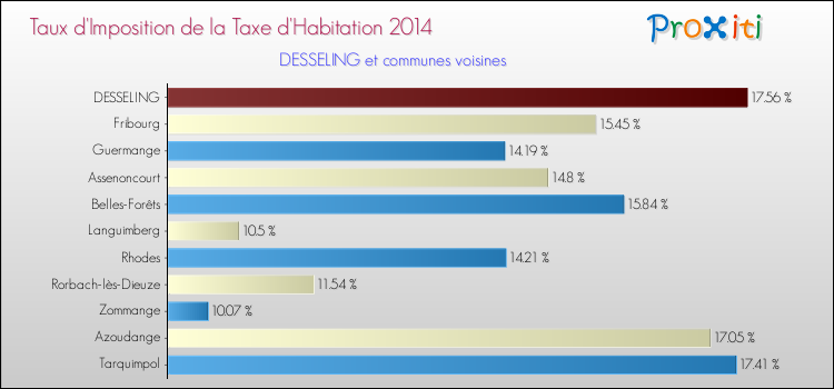 Taux d'imposition de la taxe d'habitation 2014 pour DESSELING et les communes proches Comparaison des taux d'imposition de la taxe d'habitation 2014 pour DESSELING et les communes voisines