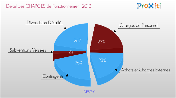 Décomposition des Charges de Fonctionnement 2012 de la commune de DESTRY Charges de Fonctionnement 2012 pour la commune de DESTRY