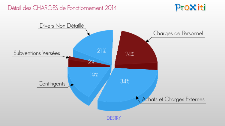 Décomposition des Charges de Fonctionnement 2014 de la commune de DESTRY Charges de Fonctionnement 2014 pour la commune de DESTRY