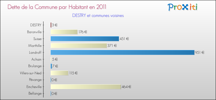 Dette par habitant de la commune en 2011 pour DESTRY et les communes proches Comparaison de la dette par habitant de la commune en 2011 pour DESTRY et les communes voisines