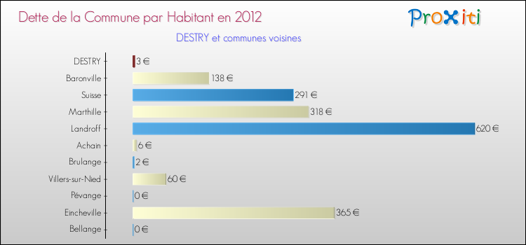 Dette par habitant de la commune en 2012 pour DESTRY et les communes proches Comparaison de la dette par habitant de la commune en 2012 pour DESTRY et les communes voisines
