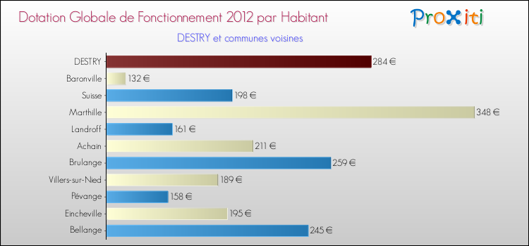 Montant des dotations globales de fonctionnement DGF par Habitant pour DESTRY et les communes proches Comparaison des des dotations globales de fonctionnement DGF par habitant pour DESTRY et les communes voisines