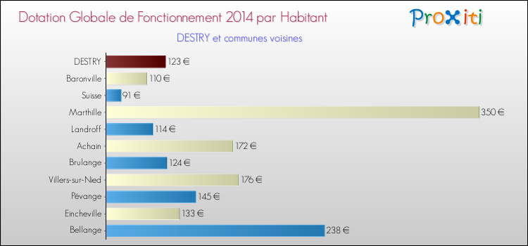 Montant des dotations globales de fonctionnement DGF par Habitant pour DESTRY et les communes proches en 2014. Comparaison des des dotations globales de fonctionnement DGF par habitant pour DESTRY et les communes voisines en 2014.