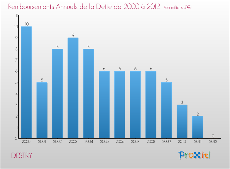 Evolution de l'annuité de la dette pour la commune de DESTRY de 2000 à 2012 Annuités de la dette pour DESTRY de 2000 à 2012
