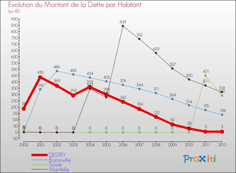 Evolution de la dette par habitant pour la commune de DESTRY et les communes proches de 2000 à 2012 Comparaison de la dette par habitant pour DESTRY et les communes voisines de 2000 à 2012