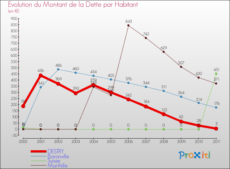 Evolution de la dette par habitant pour la commune de DESTRY et les communes proches Comparaison de la dette par habitant pour DESTRY et les communes voisines