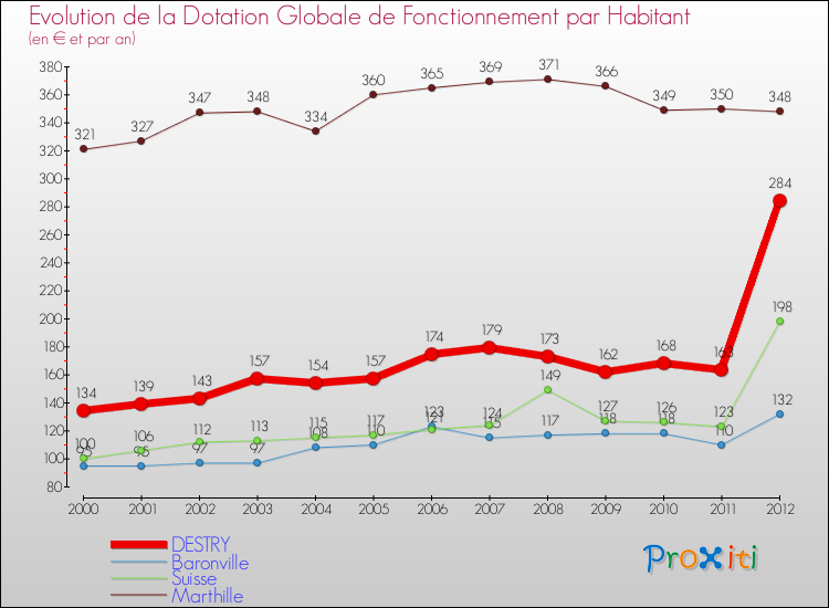 Evolution et montant de la dotation globale de fonctionnement par Habitant pour DESTRY et les communes proches Comparaison des dotations globales de fonctionnement par habitant pour DESTRY et les communes voisines