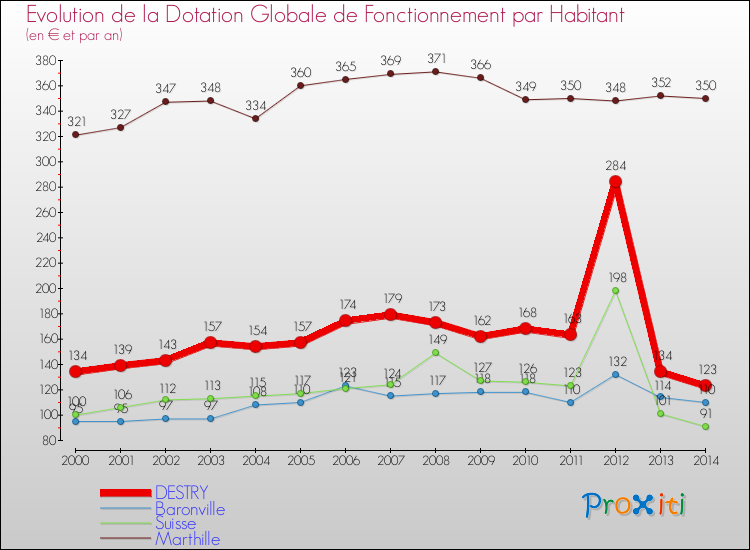 Evolution et montant de la dotation globale de fonctionnement par Habitant pour DESTRY et les communes proches de 2000 à 2014. Comparaison des dotations globales de fonctionnement par habitant pour DESTRY et les communes voisines de 2000 à 2014.