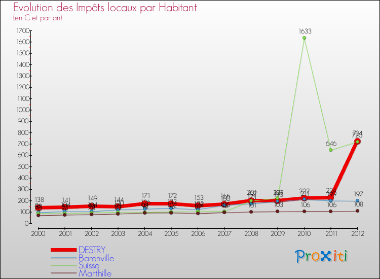 Evolution et montant des impôts locaux par Habitant pour DESTRY et les communes proches Comparaison des impôts locaux par habitant pour DESTRY et les communes voisines