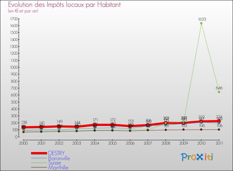 Evolution et montant des impôts locaux par Habitant pour DESTRY et les communes proches Comparaison des impôts locaux par habitant pour DESTRY et les communes voisines