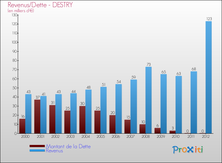 Evolution comparée de la dette et des revenus pour la commune de DESTRY de 2000 à 2012 Comparaison de la dette et des revenus pour DESTRY de 2000 à 2012