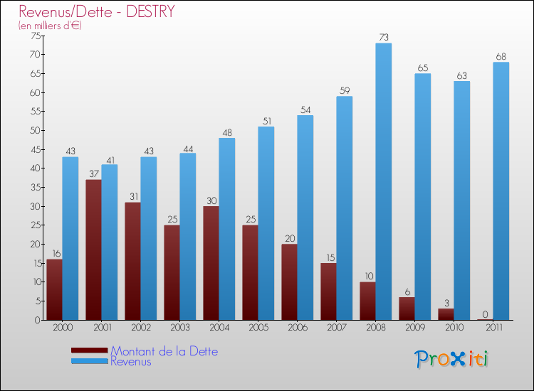 Evolution comparée de la dette et des revenus pour la commune de DESTRY de 2000 à 2011 Comparaison de la dette et des revenus pour DESTRY de 2000 à 2011