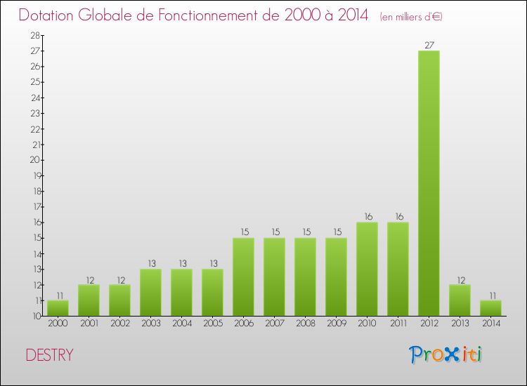 Evolution du montant de la Dotation Globale de Fonctionnement pour la commune de DESTRY de 2000 à 2014 Evolution du montant de la Dotation Globale de Fonctionnement pour DESTRY de 2000 à 2014