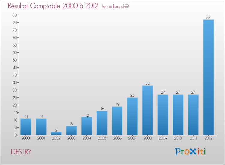 Evolution du résultat comptable pour la commune de DESTRY de 2000 à 2012 Evolution du résultat comptable pour DESTRY de 2000 à 2012