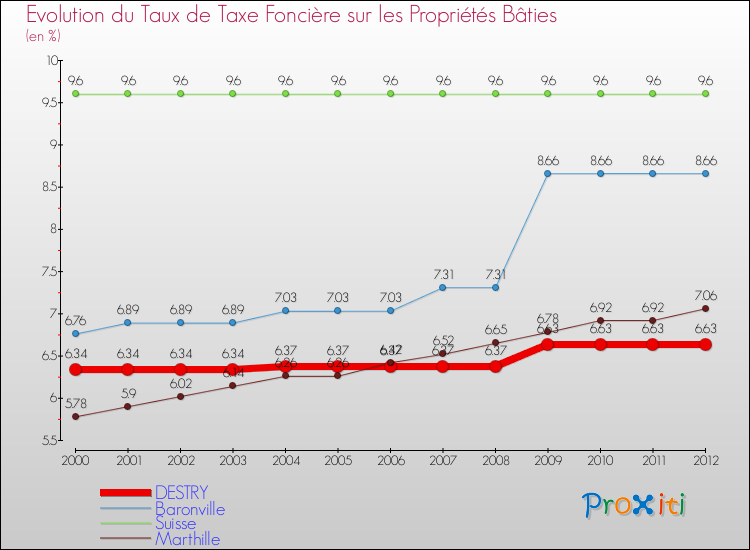 Evolution du taux de la taxe foncière sur le bati pour DESTRY et les communes proches de 2000 à 2012 Comparaison des taux de taxe foncière sur le bati pour DESTRY et les communes voisines de 2000 à 2012