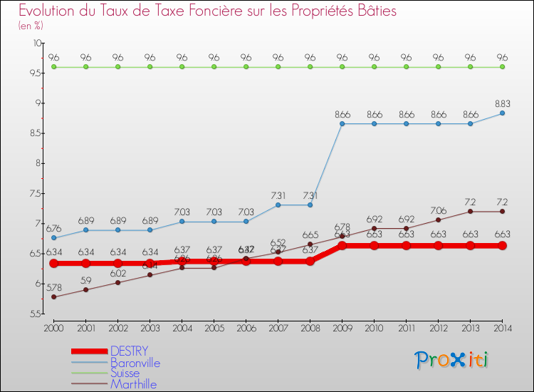 Evolution du taux de la taxe foncière sur le bati pour DESTRY et les communes proches de 2000 à 2014 Comparaison des taux de taxe foncière sur le bati pour DESTRY et les communes voisines de 2000 à 2014