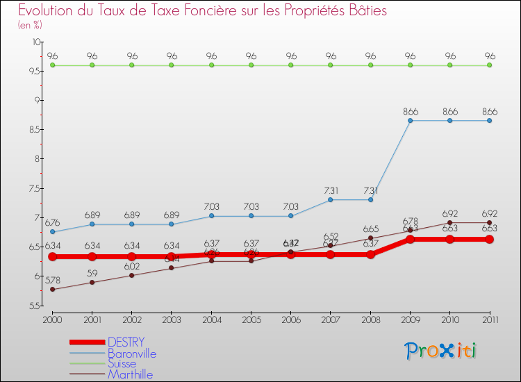 Evolution du taux de la taxe foncière sur le bati pour DESTRY et les communes proches Comparaison des taux de taxe foncière sur le bati pour DESTRY et les communes voisines