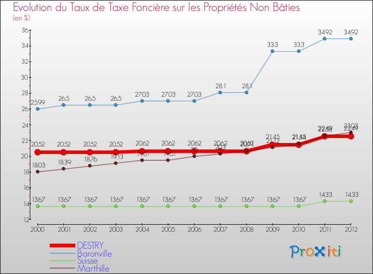 Evolution du taux de la taxe foncière sur les immeubles et terrains non batis pour DESTRY et les communes proches de 2000 à 2012 Comparaison des taux de la taxe foncière sur les immeubles et terrains non batis pour DESTRY et les communes voisines de 2000 à 2012