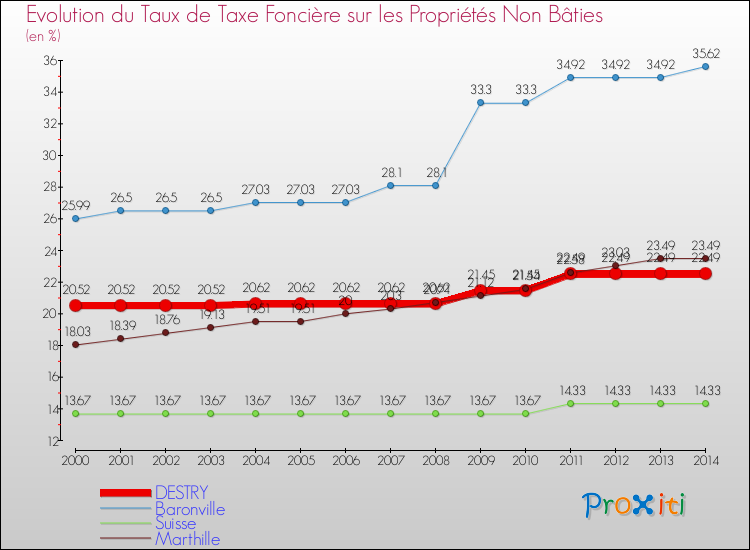 Evolution du taux de la taxe foncière sur les immeubles et terrains non batis pour DESTRY et les communes proches de 2000 à 2014 Comparaison des taux de la taxe foncière sur les immeubles et terrains non batis pour DESTRY et les communes voisines de 2000 à 2014