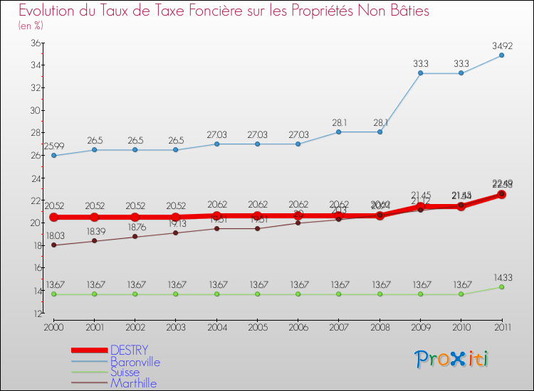 Evolution du taux de la taxe foncière sur les immeubles et terrains non batis pour DESTRY et les communes proches Comparaison des taux de la taxe foncière sur les immeubles et terrains non batis pour DESTRY et les communes voisines