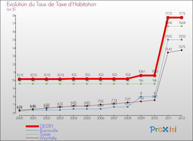 Evolution du taux de la taxe d'habitation pour DESTRY et les communes proches Comparaison des taux de la taxe d'habitation pour DESTRY et les communes voisines