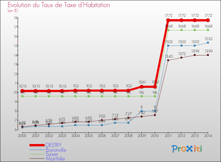 Evolution du taux de la taxe d'habitation pour DESTRY et les communes proches de 2000 à 2014 Comparaison des taux de la taxe d'habitation pour DESTRY et les communes voisines de 2000 à 2014