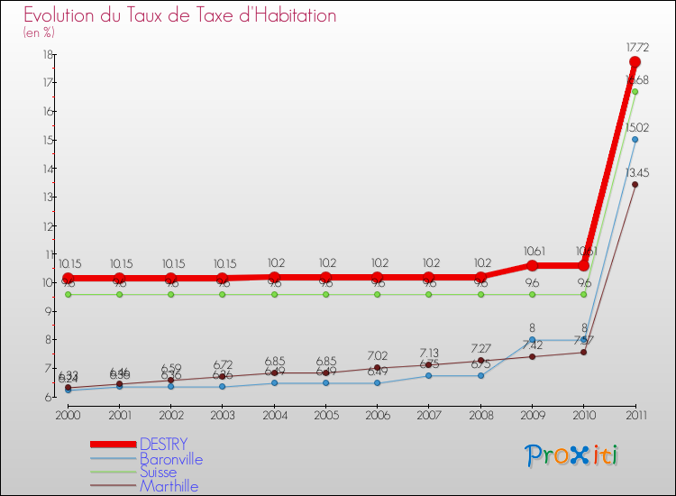 Evolution du taux de la taxe d'habitation pour DESTRY et les communes proches Comparaison des taux de la taxe d'habitation pour DESTRY et les communes voisines