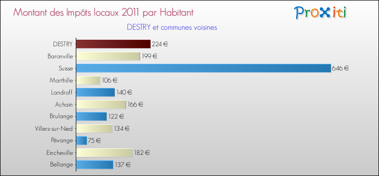 Montant des impôts locaux par Habitant pour DESTRY et les communes proches Comparaison des impôts locaux par habitant pour DESTRY et les communes voisines
