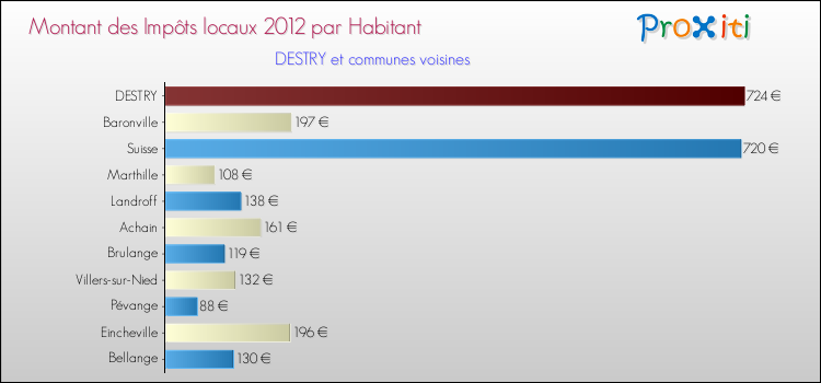 Montant des impôts locaux par Habitant pour DESTRY et les communes proches Comparaison des impôts locaux par habitant pour DESTRY et les communes voisines