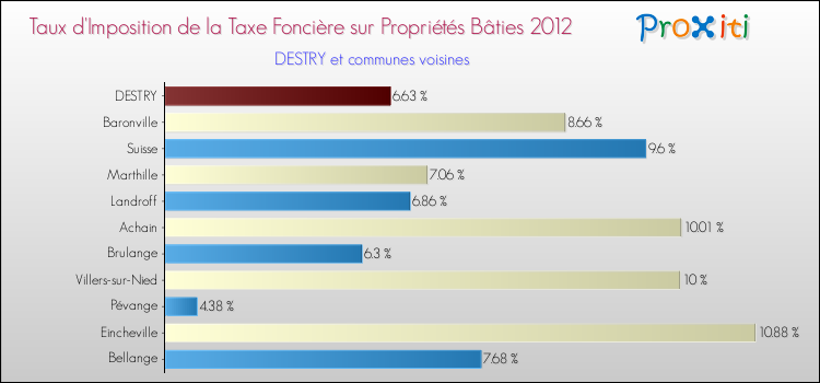 Taux d'imposition de la taxe foncière sur le bati 2012 pour DESTRY et les communes proches Comparaison des taux d'imposition de la taxe foncière sur le bati 2012 pour DESTRY et les communes voisines