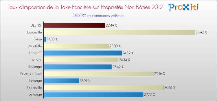 Taux d'imposition de la taxe foncière sur les immeubles et terrains non batis 2012 pour DESTRY et les communes proches Comparaison des taux d'imposition de la taxe foncière sur les immeubles et terrains non batis 2012 pour DESTRY et les communes voisines