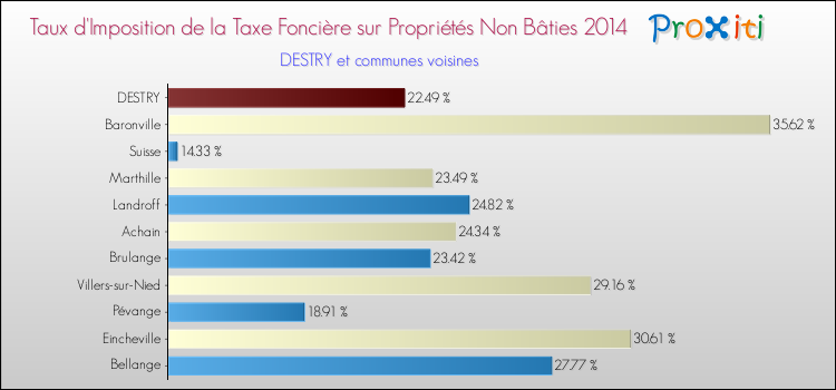 Taux d'imposition de la taxe foncière sur les immeubles et terrains non batis 2014 pour DESTRY et les communes proches Comparaison des taux d'imposition de la taxe foncière sur les immeubles et terrains non batis 2014 pour DESTRY et les communes voisines
