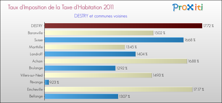 Taux d'imposition de la taxe d'habitation 2011 pour DESTRY et les communes proches Comparaison des taux d'imposition de la taxe d'habitation 2011 pour DESTRY et les communes voisines