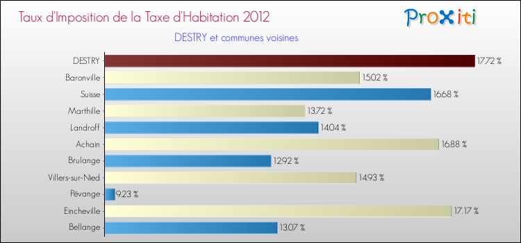 Taux d'imposition de la taxe d'habitation 2012 pour DESTRY et les communes proches Comparaison des taux d'imposition de la taxe d'habitation 2012 pour DESTRY et les communes voisines