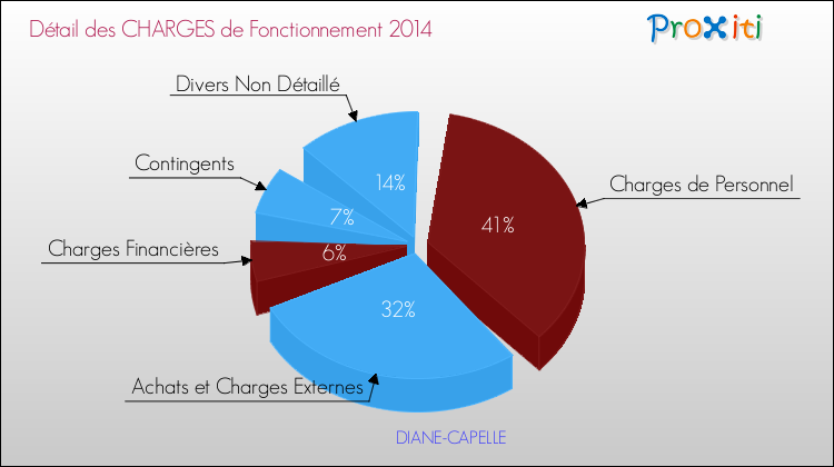 Décomposition des Charges de Fonctionnement 2014 de la commune de DIANE-CAPELLE Charges de Fonctionnement 2014 pour la commune de DIANE-CAPELLE