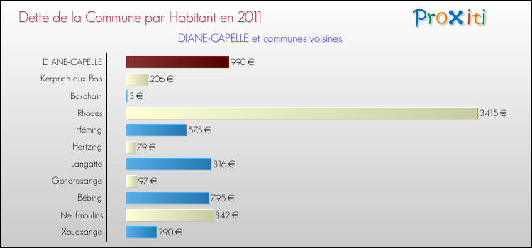 Dette par habitant de la commune en 2011 pour DIANE-CAPELLE et les communes proches Comparaison de la dette par habitant de la commune en 2011 pour DIANE-CAPELLE et les communes voisines