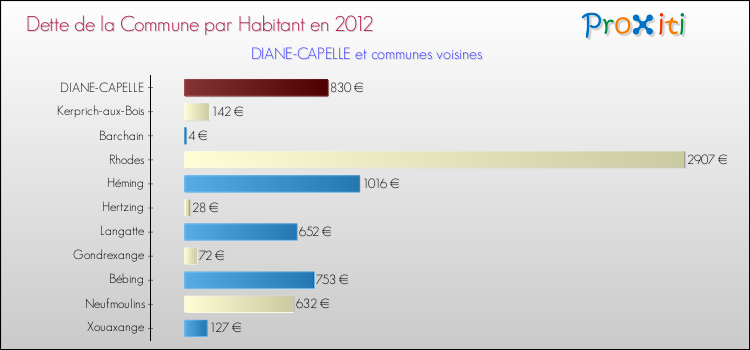 Dette par habitant de la commune en 2012 pour DIANE-CAPELLE et les communes proches Comparaison de la dette par habitant de la commune en 2012 pour DIANE-CAPELLE et les communes voisines