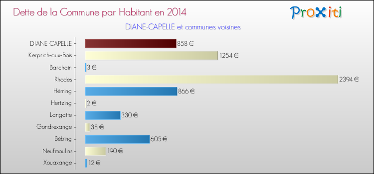 Dette par habitant de la commune en 2014 pour DIANE-CAPELLE et les communes proches Comparaison de la dette par habitant de la commune en 2014 pour DIANE-CAPELLE et les communes voisines