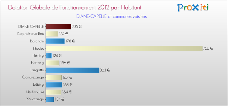 Montant des dotations globales de fonctionnement DGF par Habitant pour DIANE-CAPELLE et les communes proches Comparaison des des dotations globales de fonctionnement DGF par habitant pour DIANE-CAPELLE et les communes voisines