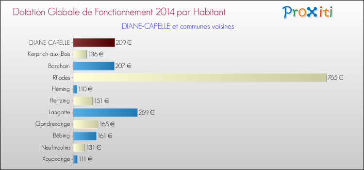 Montant des dotations globales de fonctionnement DGF par Habitant pour DIANE-CAPELLE et les communes proches en 2014. Comparaison des des dotations globales de fonctionnement DGF par habitant pour DIANE-CAPELLE et les communes voisines en 2014.