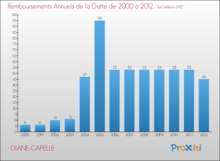 Evolution de l'annuité de la dette pour la commune de DIANE-CAPELLE de 2000 à 2012 Annuités de la dette pour DIANE-CAPELLE de 2000 à 2012