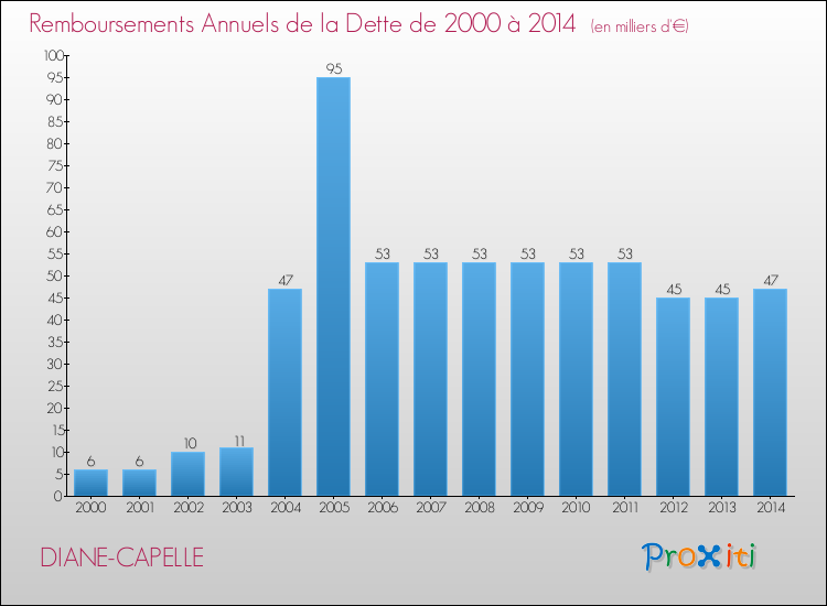 Evolution de l'annuité de la dette pour la commune de DIANE-CAPELLE de 2000 à 2014 Annuités de la dette pour DIANE-CAPELLE de 2000 à 2014