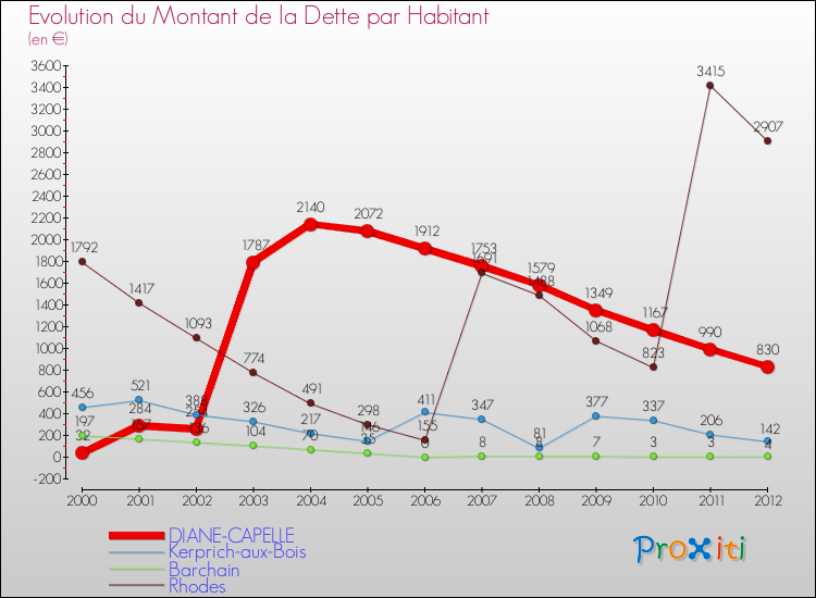 Evolution de la dette par habitant pour la commune de DIANE-CAPELLE et les communes proches de 2000 à 2012 Comparaison de la dette par habitant pour DIANE-CAPELLE et les communes voisines de 2000 à 2012