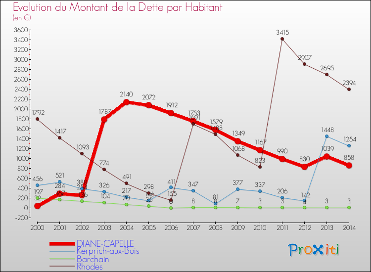 Evolution de la dette par habitant pour la commune de DIANE-CAPELLE et les communes proches de 2000 à 2014 Comparaison de la dette par habitant pour DIANE-CAPELLE et les communes voisines de 2000 à 2014