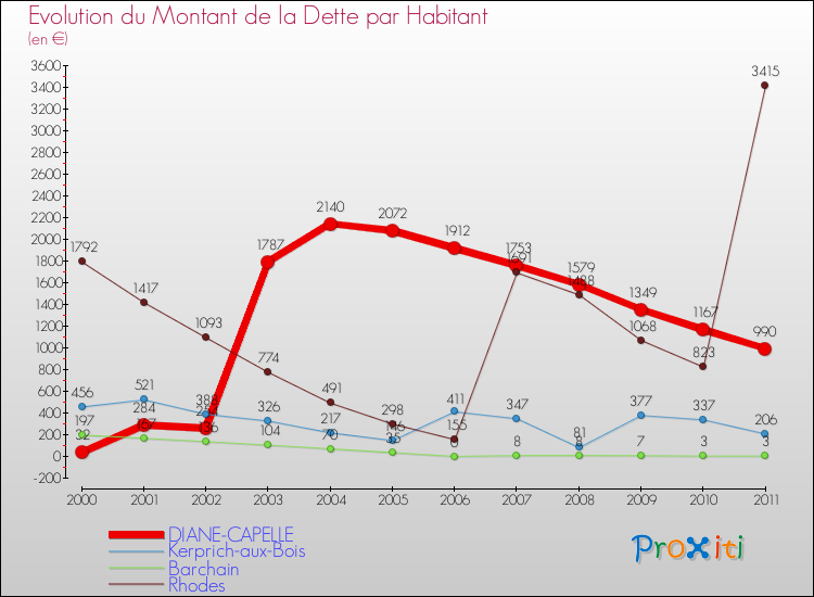 Evolution de la dette par habitant pour la commune de DIANE-CAPELLE et les communes proches Comparaison de la dette par habitant pour DIANE-CAPELLE et les communes voisines