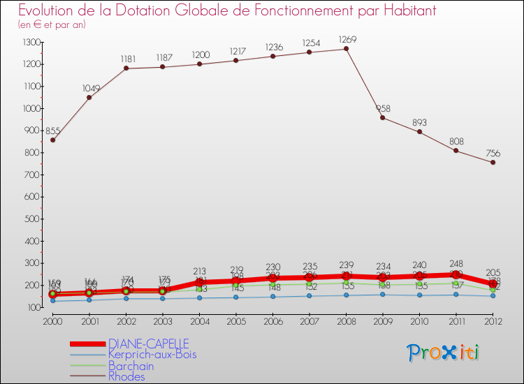 Evolution et montant de la dotation globale de fonctionnement par Habitant pour DIANE-CAPELLE et les communes proches Comparaison des dotations globales de fonctionnement par habitant pour DIANE-CAPELLE et les communes voisines